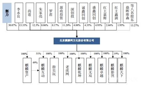 目前，麒麟文化共有1款端游、3款手游正处于研发阶段，分别为《画皮世界2》和《新成吉思汗3D》、《三国决》、《太平洋战争》。