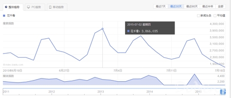 《花千骨》百度指数最高超过360万