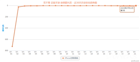 《花千骨》ios下载榜历史排名