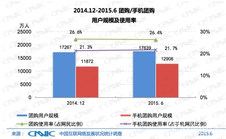 网购用户规模增速放缓 移动端使用比例升至45.6%