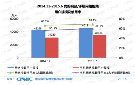 DoNews 7月23日消息 截至 2015年6月，中国网络视频用户规模达 4.61亿。其中，手机视频用户规模为3.54 亿，使用率占总体的78.6%增。