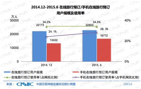 DoNews 7月23日消息 截至2015年6月，在线旅行预定用户规模达到2.29亿。行业整体呈现全产业链拓展态势，企业通过频繁投资并购加速战略型产业链扩张。