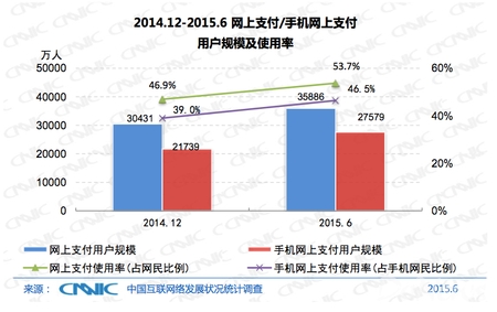 网购用户规模增速放缓 移动端使用比例升至45.6%