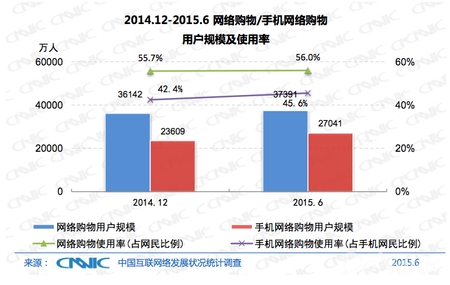 DoNews 7月23日消息 截至 2015 年 6 月，中国网络购物用户规模达到 3.74 亿，半年度增长率为 3.5%。2014 年上、下半年这一增长率分别为 9.8%和 9.0%，数字表明我国网络购物用户规模增速继续放缓。