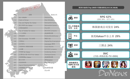 韩国Google Play销售榜单前50 中国手游占了25%