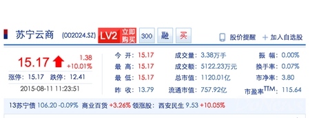 受阿里巴巴入股刺激苏宁复牌封涨停 成交量放大