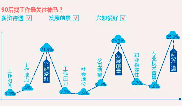 　　（易观智库&2015年中国职场新常态调查报告）