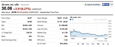 DoNews 8月11日消息（记者 周勤燕）受阿里巴巴入股苏宁影响，京东周一早盘股价低开低走，截至收盘，京东股价跌2.01美元至30.06美元，跌幅达6.27%。创4个月之最。而阿里巴巴股价一路震荡上扬，收盘报80.47美元涨幅为2.09%。