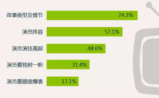 　　（Resourse：2015年90后暑期娱乐生活调查报告）