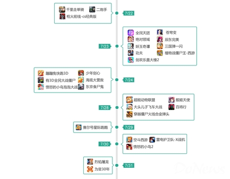 数据显示，本月单机游戏下载榜的前3名是《开心消消乐》、《单机斗地主-途游》、《植物大战僵尸2高清版》。而畅销榜前三稍有变化：《火柴人联盟-大圣降临》由第4升至第3。相比上月，单机游戏下载榜中《饥饿鲨：进化》前进一位。在单机游戏畅销榜Top10中，《神庙逃亡2》相较上月前进一位，升至第7。此外，继4月份上榜之后，《消灭星星3》再次杀进畅销榜前10。