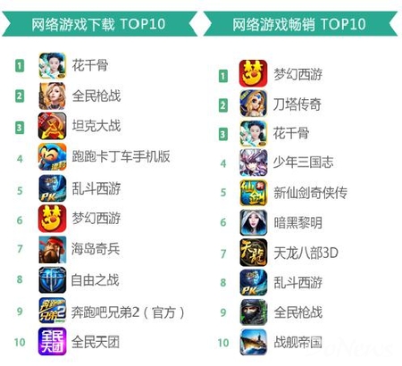 在网络游戏下载榜TOP10中，《全民枪战》依旧保持上月名次居第2位，上月排在第5位的《坦克大战》本月升至第3，《海岛奇兵》则由上月第9变为第7。而《花千骨》由上月的第3升至第1。此外，七月下旬上线的《全民天团》挤进下载榜，《跑跑卡丁车手机版》挺进至第4。