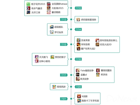 数据控：360手游7月报告 跑酷类游戏暑期发力