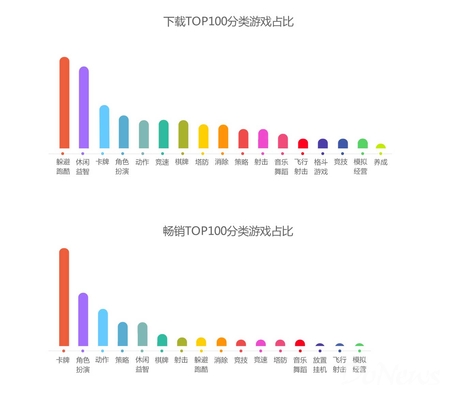 本月的畅销TOP100分类游戏占比榜单中，前五位没有变化。卡牌继续领跑畅销榜，角色扮演位居第2，动作类游戏紧随其后。而休闲益智游戏虽然依旧位于第5，但本月与第4名策略类游戏占比相差已经不明显。