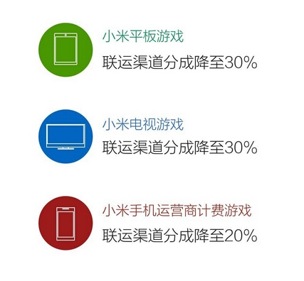 小米方面认为电视游戏的春天很快到来。小米电视、小米平板分成政策从对半分变为给游戏开发者70%，加以扶持开发者专心开发游戏。