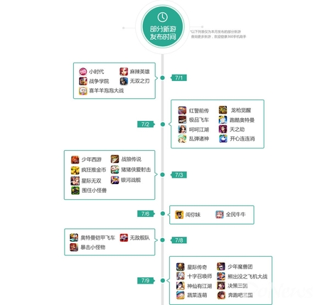 数据显示，本月单机游戏下载榜的前3名是《开心消消乐》、《单机斗地主-途游》、《植物大战僵尸2高清版》。而畅销榜前三稍有变化：《火柴人联盟-大圣降临》由第4升至第3。相比上月，单机游戏下载榜中《饥饿鲨：进化》前进一位。在单机游戏畅销榜Top10中，《神庙逃亡2》相较上月前进一位，升至第7。此外，继4月份上榜之后，《消灭星星3》再次杀进畅销榜前10。