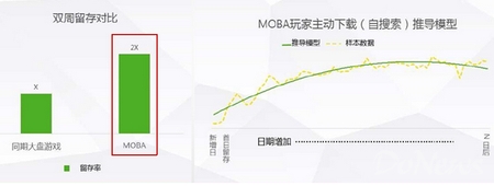 即便付费能力差一些，但高留存、大DAU、生命周期长的移动电竞产品将改善手游公司的经营状况，至少活得没那么累。