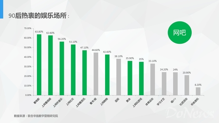 赖春临根据2014年《90后社交行为报告》中所列出的90后15个主要的娱乐习惯，大部分能在网吧完成。由此，盛天网络站在广大90后用户的角度出发，将网吧的未来定义为――年轻人游戏、社交的重要线下场所。盛天网络在战略上开始更注重于游戏环境的营造以及线上线下社交的打通。