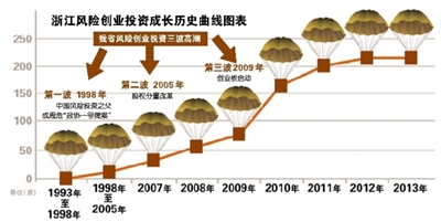 浙江风险创业投资成长历史曲线图表