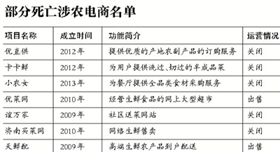 涉农电商：即将爆发的创投风口？