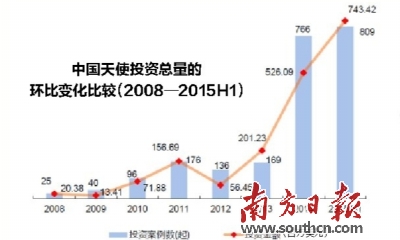 创投市场降温 “独角兽”企业受青睐