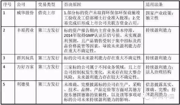 超九成并购有业绩对赌，定价可参考60与120日均价