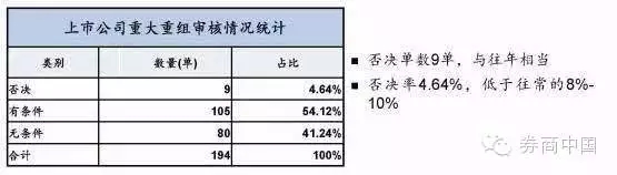 超九成并购有业绩对赌，定价可参考60与120日均价