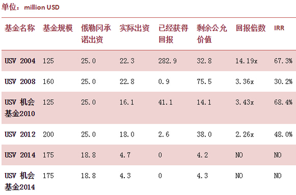 揭秘全球最牛VC：USV过去10年里IRR最高达68.4%