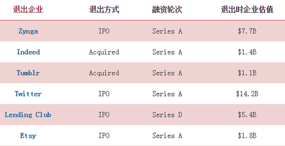 揭秘全球最牛VC：USV过去10年里IRR最高达68.4%