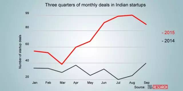 前三季度融资总额达73亿美元，在印度创新产业如救世主一样被看好