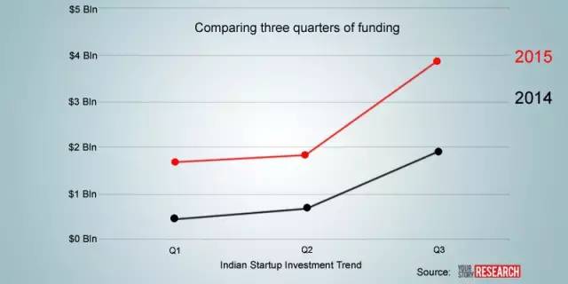 前三季度融资总额达73亿美元，在印度创新产业如救世主一样被看好