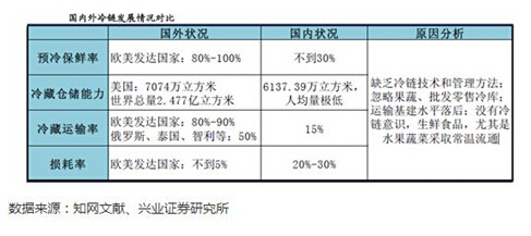 京东正式进军生鲜冷链物流 加速农村电商落地