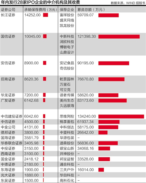 19家投行9.67亿承销保荐费落袋 长江证券入账1.43亿居首