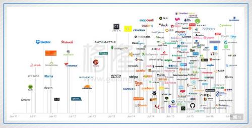 这张拥挤的独角兽名单中，又有多少能走到二级市场呢？又有多少会在走向二级市场的途中变异成僵尸呢？即使上了，像GoPro、BlueApron、groupon这种，上了二级市场不也一样慢慢的变成僵尸？