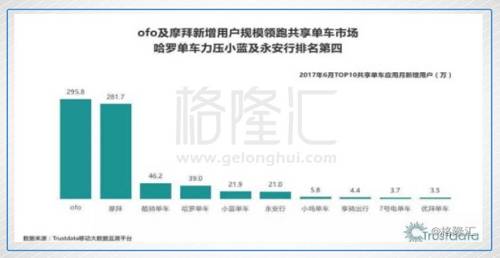 仅仅一年的时间，在高额的运营成本下，共享单车已经到了下半场，整个行业还没能找到盈利模式，资本已经开始撤退，今年1～6月，中国针对初创企业的投资比去年同期减少一半，从去年的1670亿元骤降至830多亿元。共享单车的投资除了OFO和摩拜，其他投资者对于其他的共享单车的投资近乎为0，共享单车从年初就开始出现了因资金链断裂而被迫退出市场的企业。