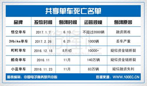 依靠押金驱动现金流的模式本来就不可持续。