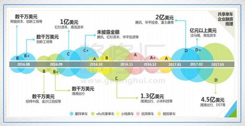 在巨头加持、资本扎堆、高额押金的强大现金流下，这个行业迅速的打完规模扩张的战役，由腾讯、百度站台的摩拜以及有阿里、滴滴站台的OFO已经大幅抛离第二梯队。