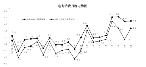 10月全社会用电量同比增长7% 工业用电增速加快