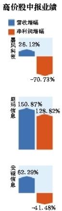 暴风科技半年净利下滑七成 魔镜科技亏1846.78万 收神传