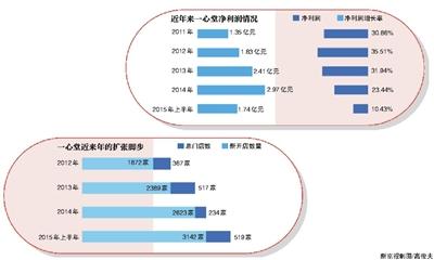 定增8亿元再开药店 一心堂“扩张成瘾” 解密请求交易串失败