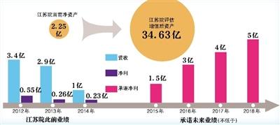 借壳金城股份 江苏院2亿资产变身34.6亿 龙广十佳颁奖晚会