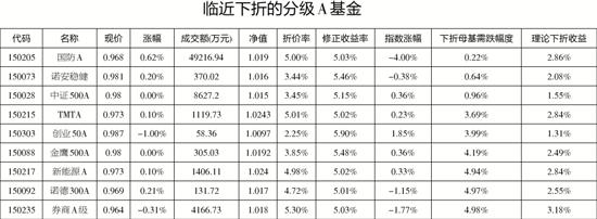 分级基金B频现下折 分级A能否成"避风港"？熬婚下