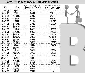 分级基金场内规模跌破千亿份 市值缩水比例76% yieyazi