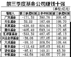 公募基金单季亏损6500亿 超2008年一季度亏损规模 e热购综合商城