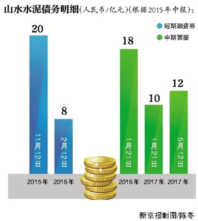 山水水泥超短融违约面临清盘重组 飙风战警2