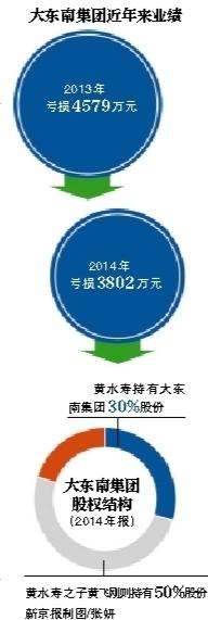 为定增收益“保底” 大东南集团陷马拉松诉讼 邱诗玲