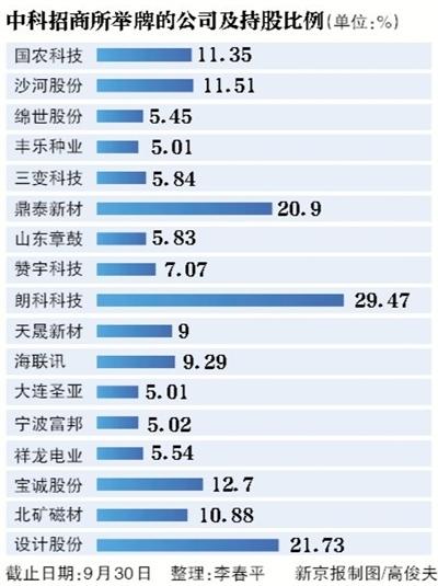 信披违规中科招商 董事长被警示 男女性生活