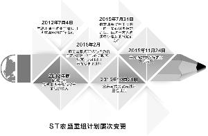 ST宏盛重组移情别恋 文旅科技成新绯闻对象 蔡函岑新浪微博