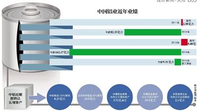 “亏损王”中铝半月内“甩卖”五项资产 灰槌 传送门之主