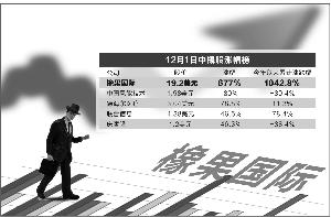 疯狂的低价中概股：橡果国际单日暴涨677% 打歌器