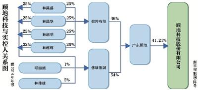 顾地科技遭谴责后被调查 相关行为涉嫌违法违规